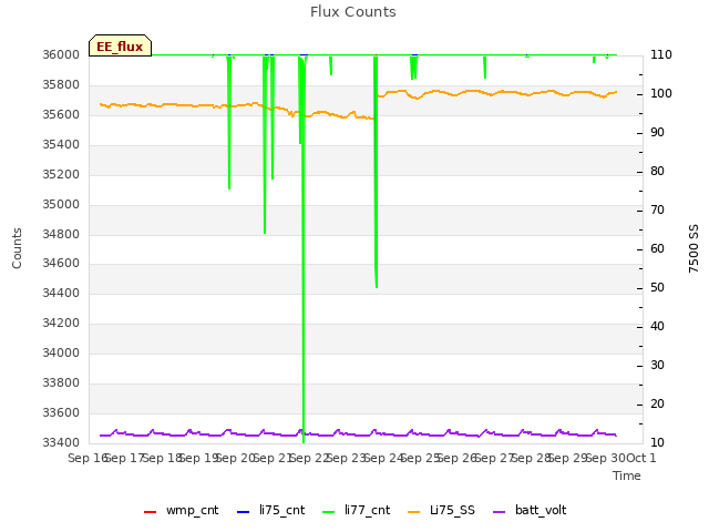 plot of Flux Counts