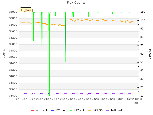 plot of Flux Counts