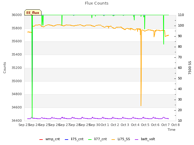 plot of Flux Counts