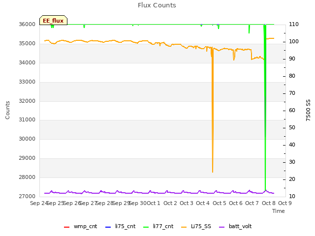 plot of Flux Counts