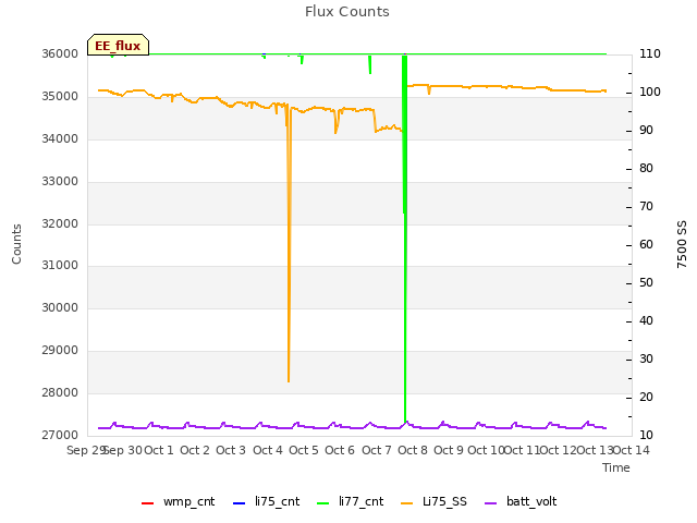 plot of Flux Counts