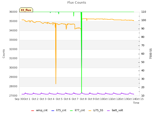 plot of Flux Counts