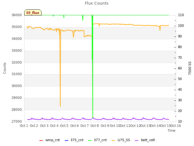 plot of Flux Counts