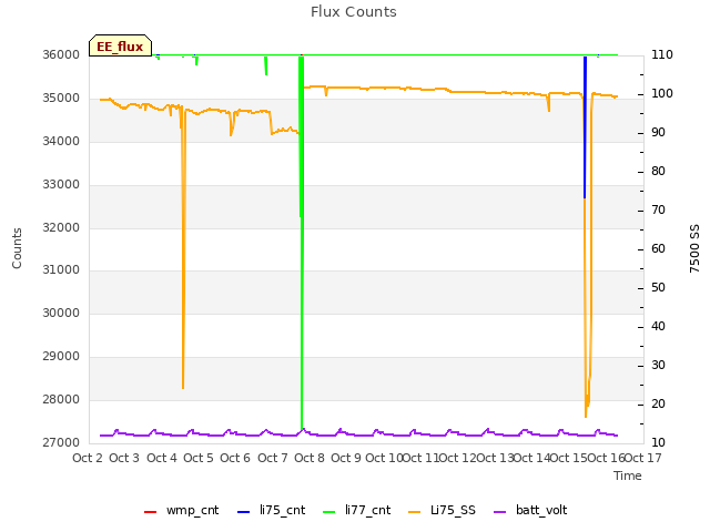 plot of Flux Counts