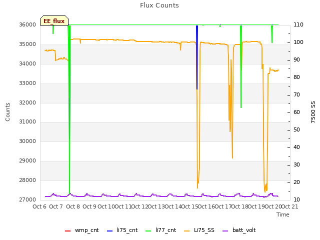 plot of Flux Counts
