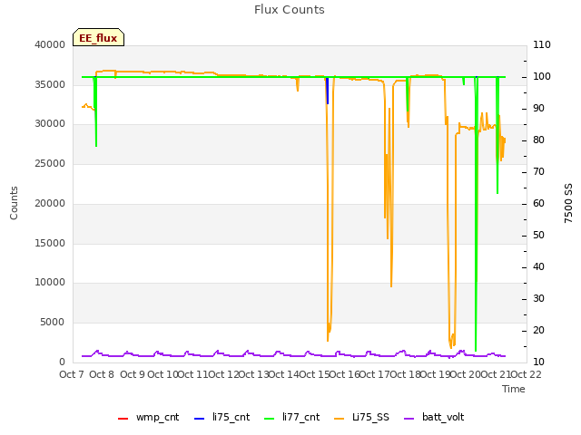 plot of Flux Counts