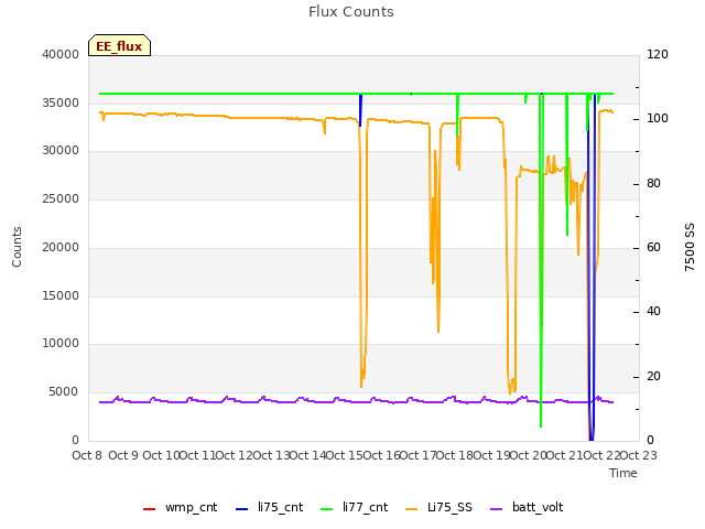 plot of Flux Counts