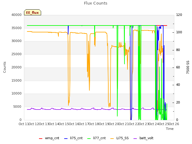 plot of Flux Counts