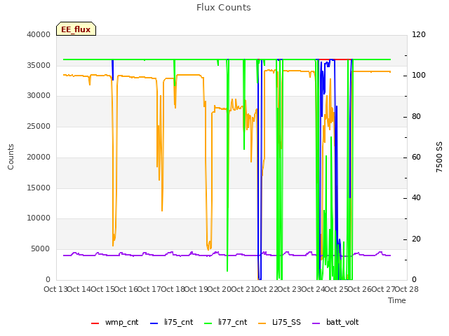 plot of Flux Counts