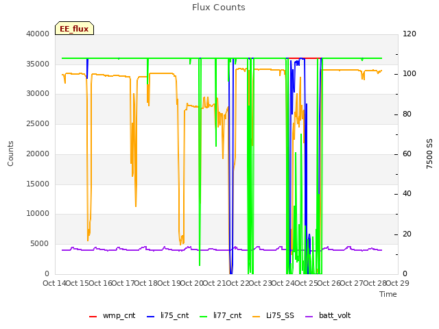 plot of Flux Counts