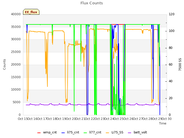 plot of Flux Counts