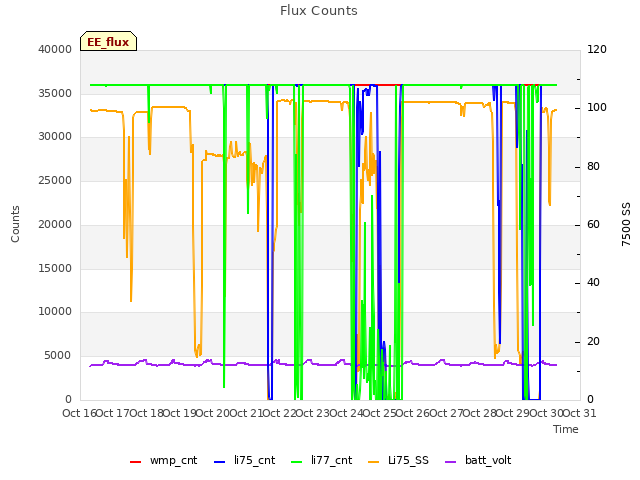 plot of Flux Counts