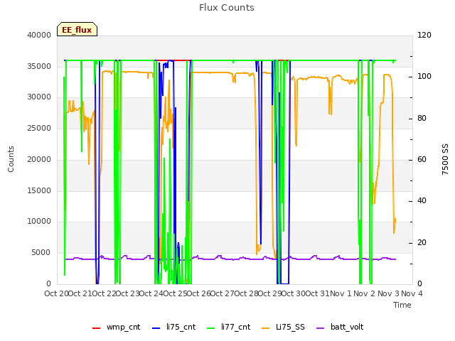 plot of Flux Counts