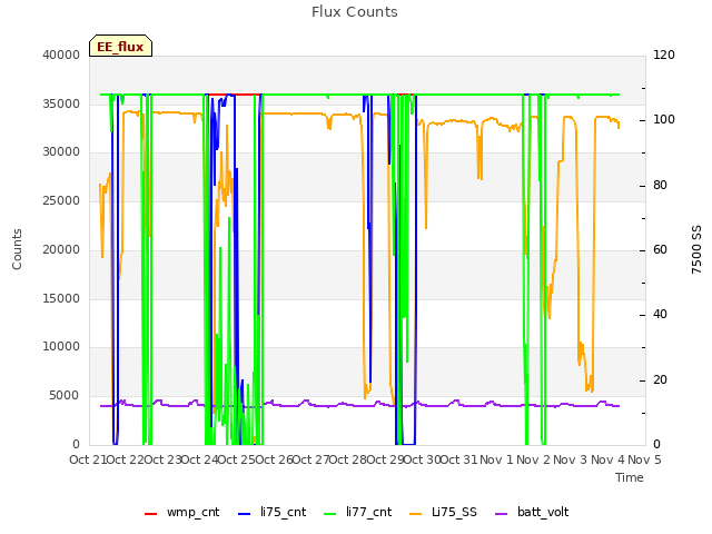 plot of Flux Counts