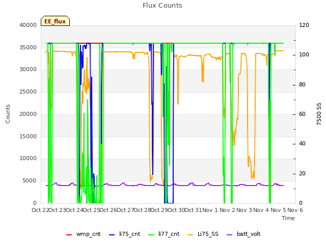 plot of Flux Counts