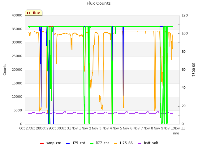 plot of Flux Counts