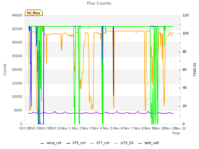 plot of Flux Counts