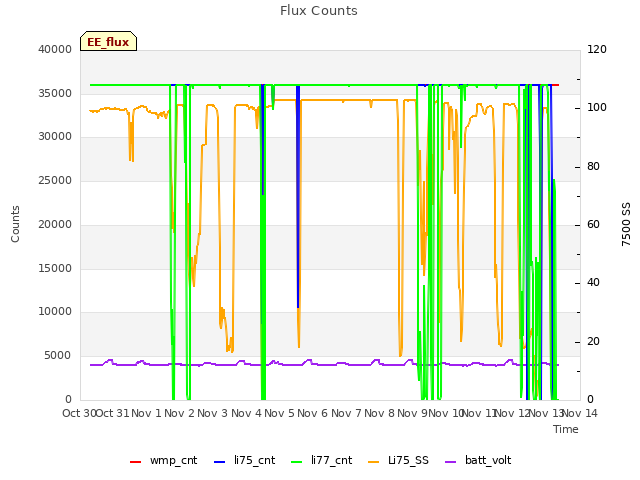 plot of Flux Counts