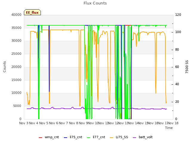 plot of Flux Counts