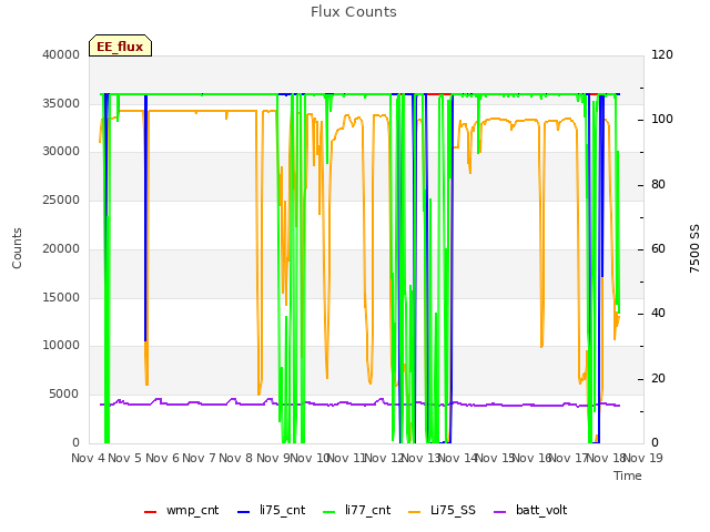 plot of Flux Counts