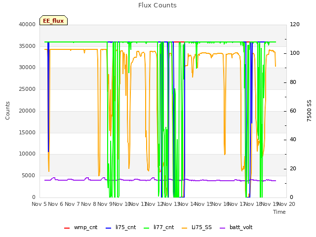 plot of Flux Counts