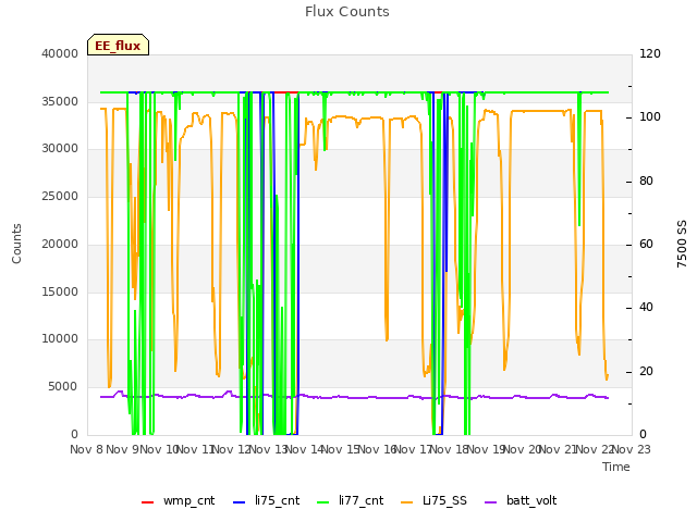 plot of Flux Counts
