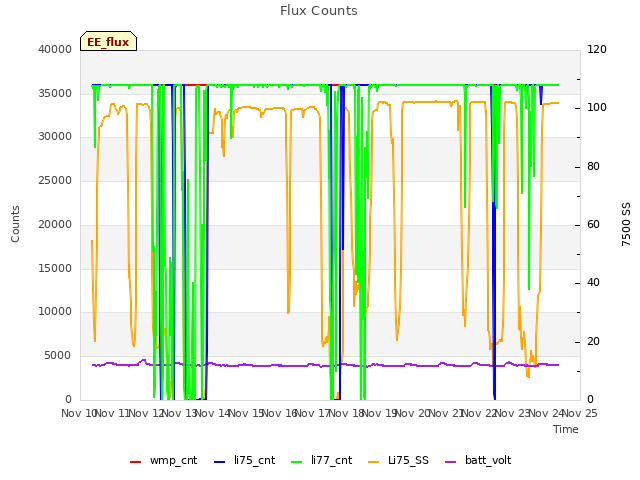 plot of Flux Counts