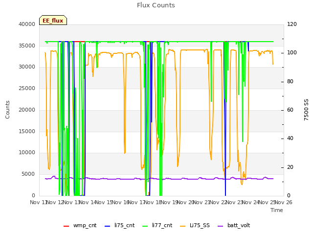 plot of Flux Counts