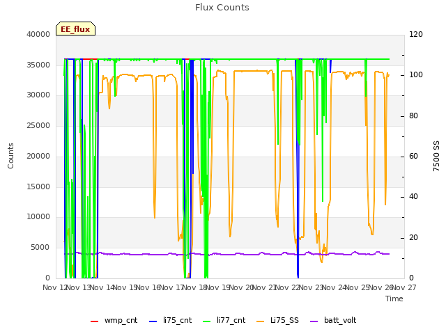 plot of Flux Counts