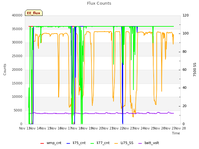 plot of Flux Counts