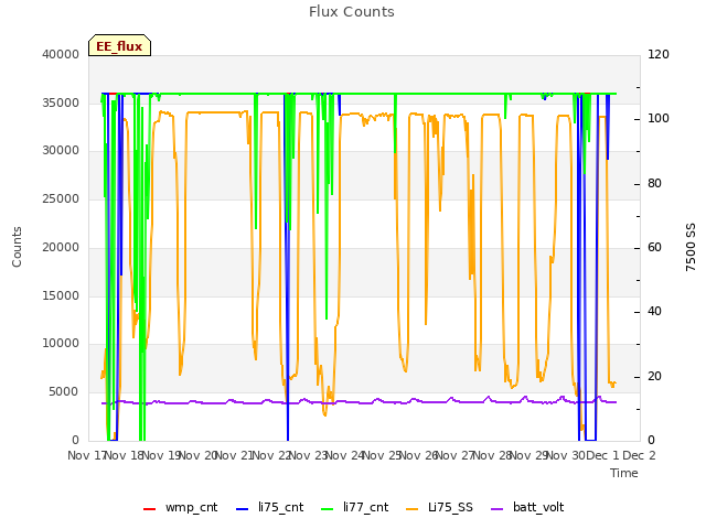 plot of Flux Counts