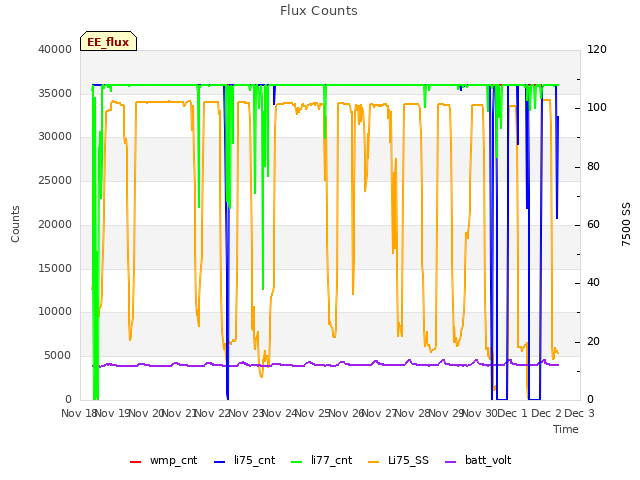 plot of Flux Counts