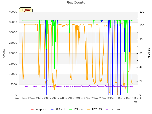 plot of Flux Counts