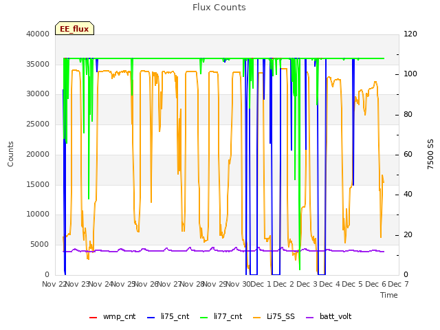 plot of Flux Counts