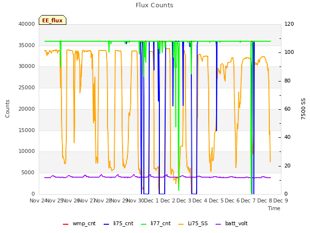 plot of Flux Counts