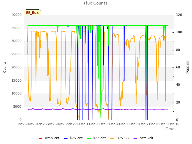 plot of Flux Counts