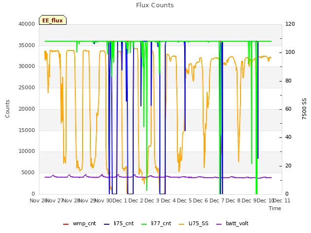 plot of Flux Counts
