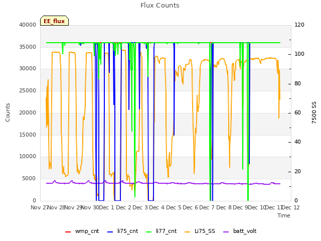 plot of Flux Counts