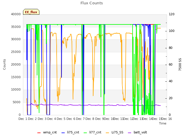 plot of Flux Counts