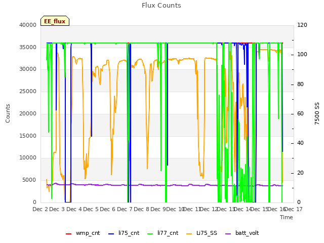 plot of Flux Counts