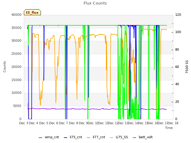 plot of Flux Counts