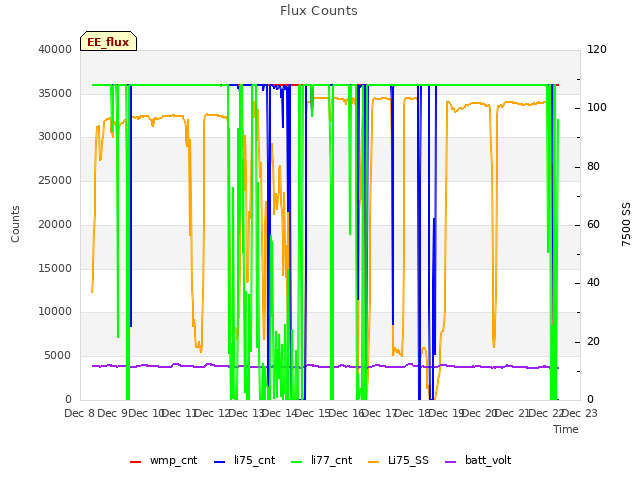 plot of Flux Counts