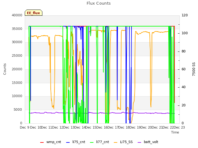 plot of Flux Counts