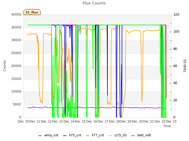 plot of Flux Counts
