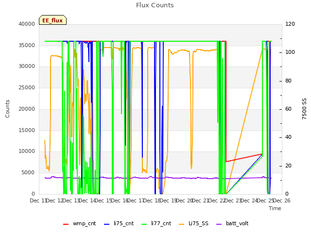 plot of Flux Counts