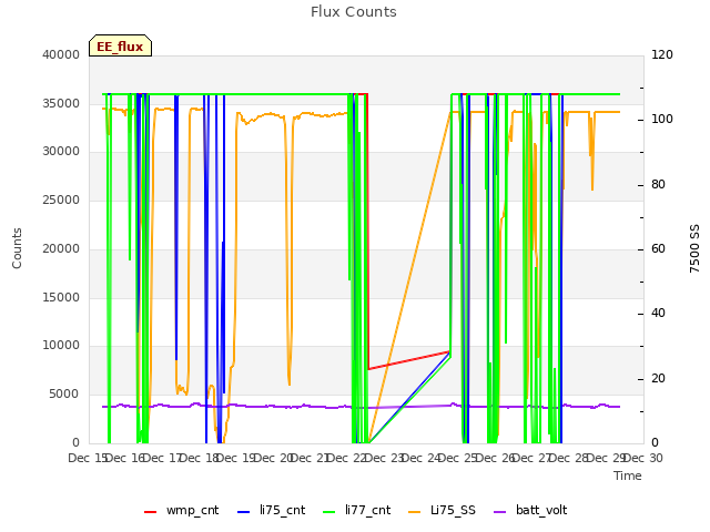 plot of Flux Counts