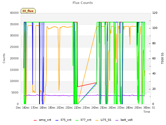 plot of Flux Counts