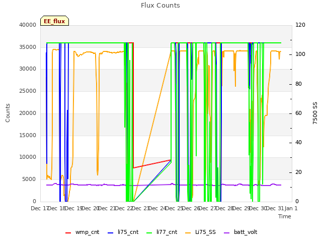 plot of Flux Counts