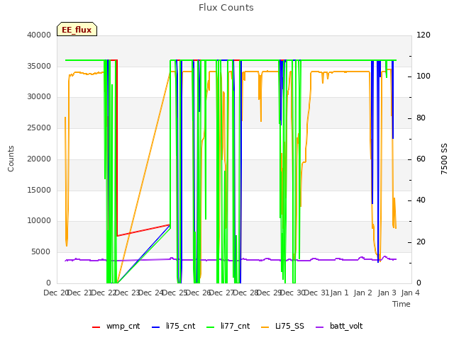 plot of Flux Counts