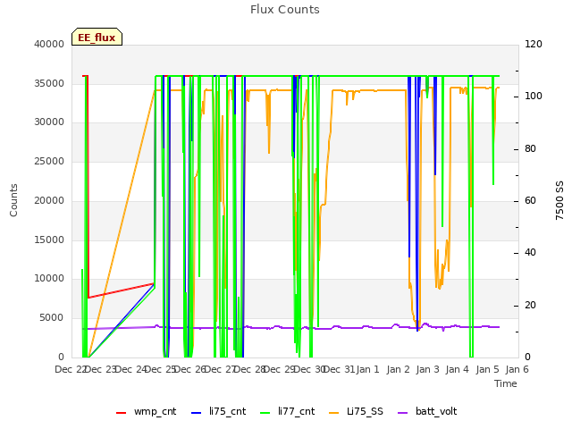 plot of Flux Counts